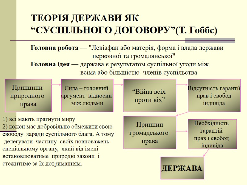 ТЕОРІЯ ДЕРЖАВИ ЯК  “СУСПІЛЬНОГО ДОГОВОРУ”(Т. Гоббс) Головна робота — 